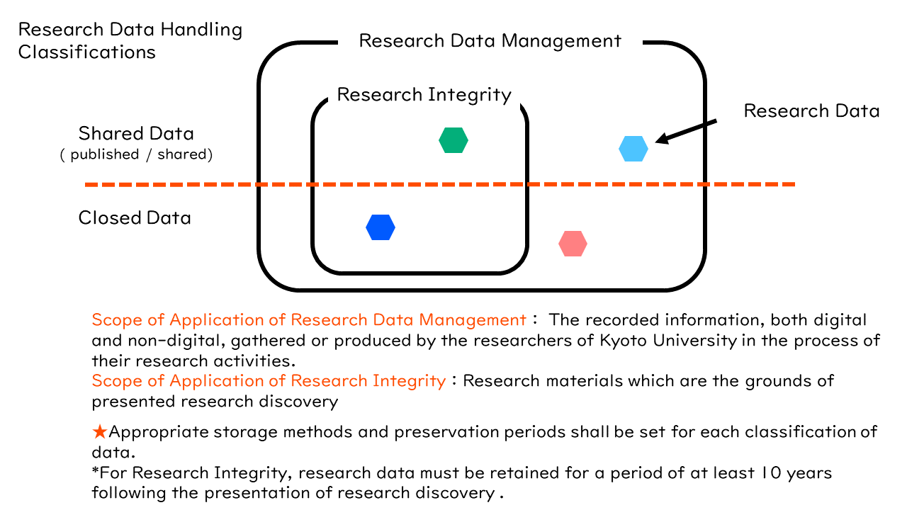 Research Data Handling Classifications